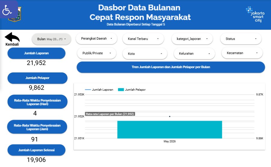 Monthly Citizen Rapid Response (CRM) dashboard, Jakarta Smart City May 2026